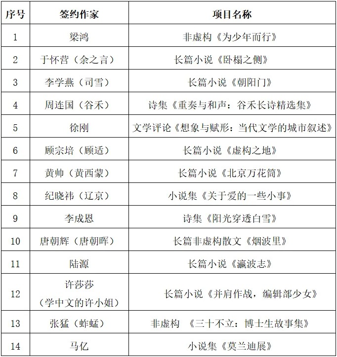 01 北京作协第五届签约作家项目立项名单